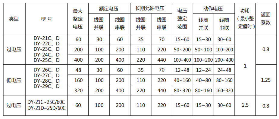 DY-23C、D電壓繼電器主要技術參數圖