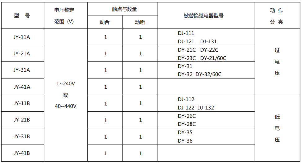 JY-21B靜態電壓繼電器型號與被替換老型號對照表
